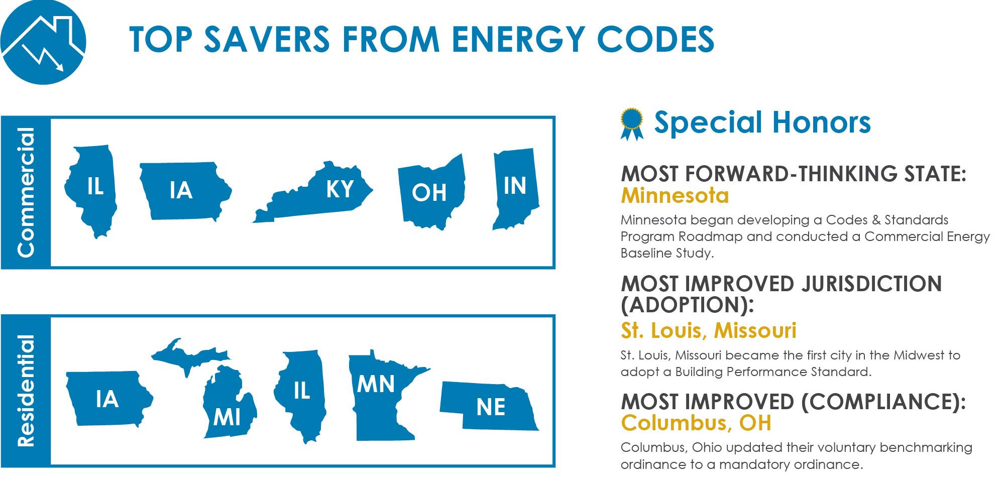 states that save the most from energy codes